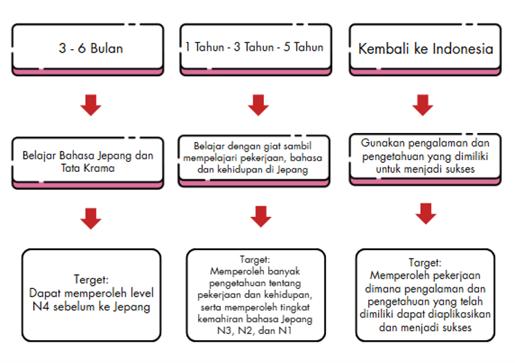 Roadmap Karir ke Jepang