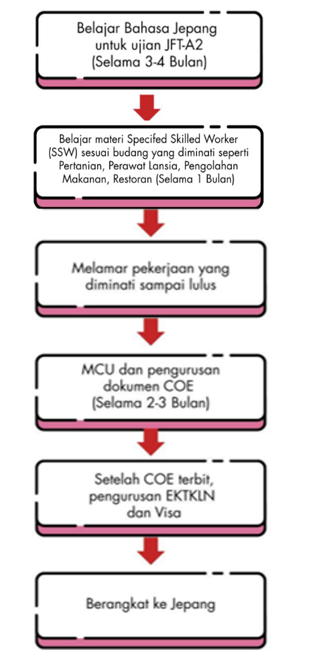 Alur Program Tokutei Ginou